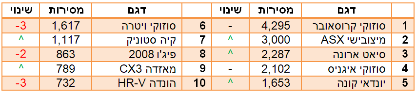 רכבי פנאי קטנים הנמכרים ב2018 רכבי פנאי קטנים הנמכרים ב2018